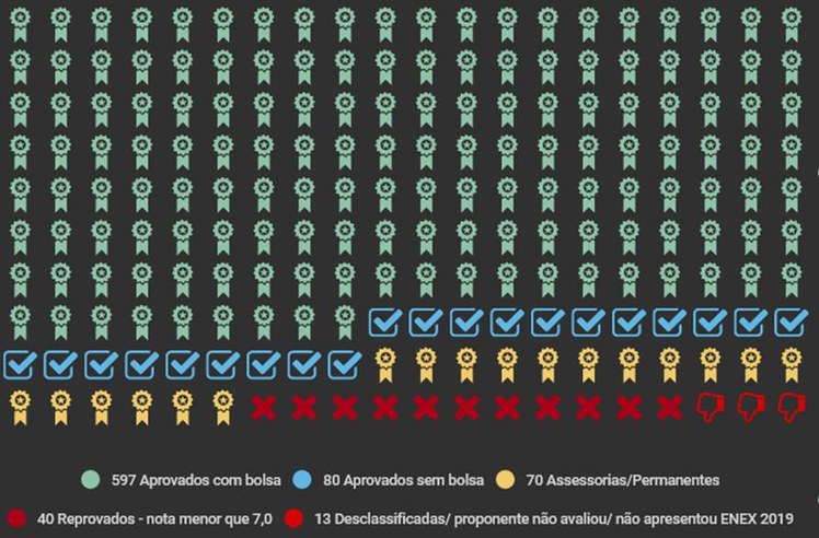 Síntese da situação das propostas submetidas ao Edital PROBEX 2020